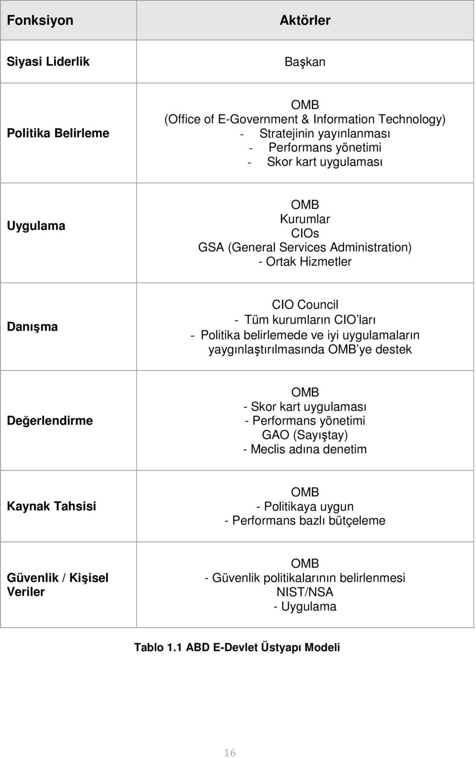 iyi uygulamaların yaygınlaştırılmasında OMB ye destek Değerlendirme OMB - Skor kart uygulaması - Performans yönetimi GAO (Sayıştay) - Meclis adına denetim Kaynak Tahsisi OMB