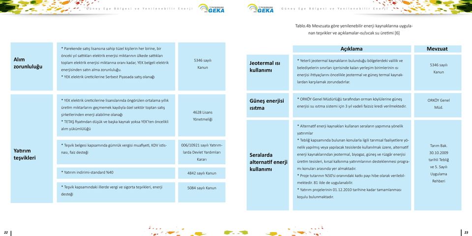 önceki yıl sattıkları elektrik enerjisi miktarının ülkede sattıkları toplam elektrik enerjisi miktarına oranı kadar, YEK belgeli elektrik enerjisinden satın alma zorunluluğu.