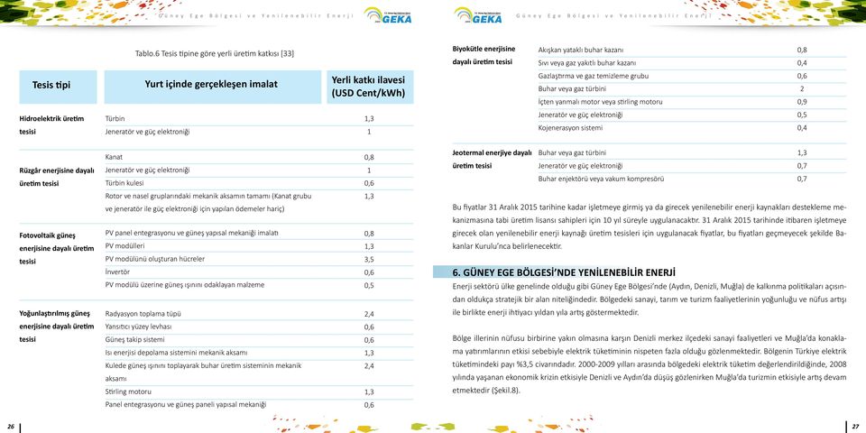 Yerli katkı ilavesi (USD Cent/kWh) Gazlaştırma ve gaz temizleme grubu Buhar veya gaz türbini İçten yanmalı motor veya stirling motoru,6 2,9 Hidroelektrik üretim tesisi Türbin Jeneratör ve güç