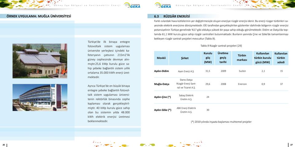 25,6 kwp kurulu güce sahip şebeke bağlantılı sistem yıllık ortalama 35. kwh enerji üretmektedir.