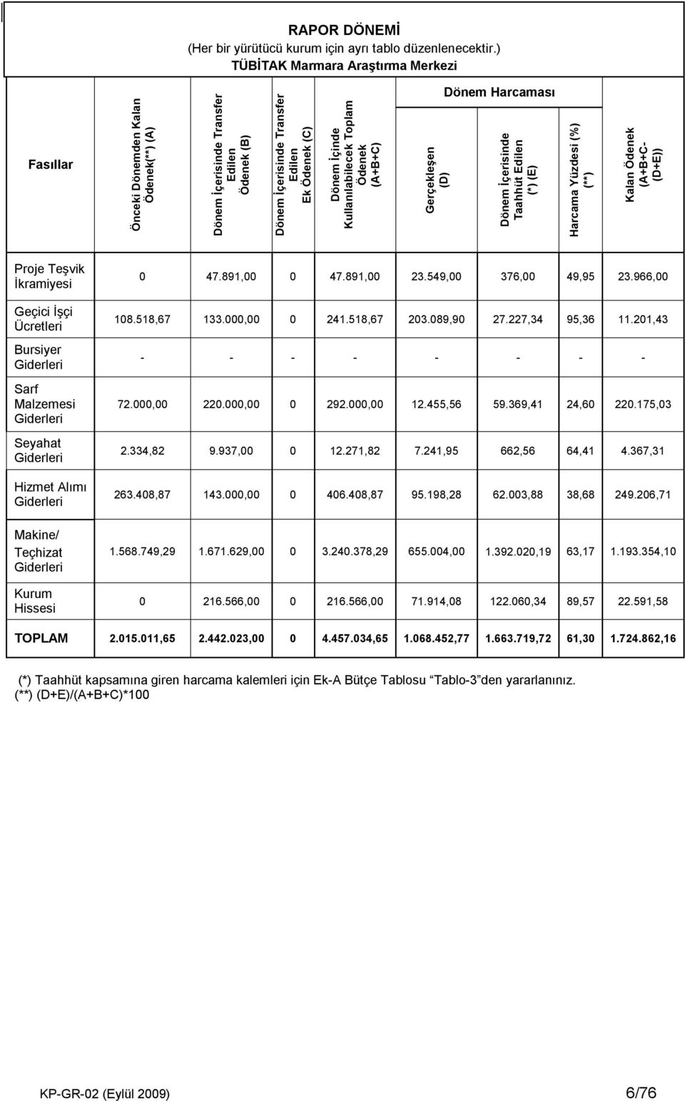 Kullanılabilecek Toplam Ödenek (A+B+C) Gerçekleşen (D) Dönem Harcaması Dönem İçerisinde Taahhüt Edilen (*) (E) Harcama Yüzdesi (%) (**) Kalan Ödenek (A+B+C (D+E)) Proje Teşvik İkramiyesi Geçici İşçi