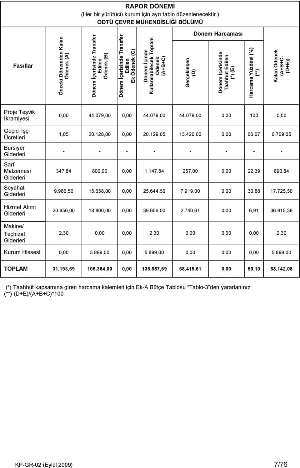 Toplam Ödenek (A+B+C) Gerçekleşen (D) Dönem Harcaması Dönem İçerisinde Taahhüt Edilen (*) (E) Harcama Yüzdesi (%) (**) Kalan Ödenek (A+B+C (D+E)) Proje Teşvik İkramiyesi Geçici İşçi Ücretleri