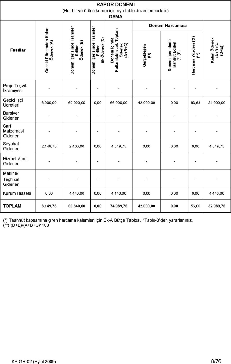 Gerçekleşen (D) Dönem Harcaması Dönem İçerisinde Taahhüt Edilen (*) (E) Harcama Yüzdesi (%) (**) Kalan Ödenek (A+B+C (D+E)) Proje Teşvik İkramiyesi Geçici İşçi Ücretleri Bursiyer Giderleri Sarf