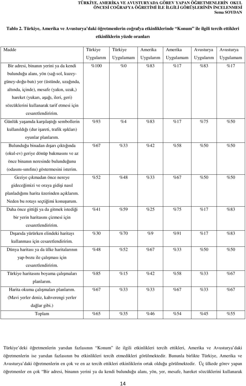 yön (sağ-sol, kuzeygüney-doğu-batı) yer (üstünde, uzağında, altında, içinde), mesafe (yakın, uzak,) hareket (yukarı, aşağı, ileri, geri) sözcüklerini kullanarak tarif etmesi için cesaretlendiririm.