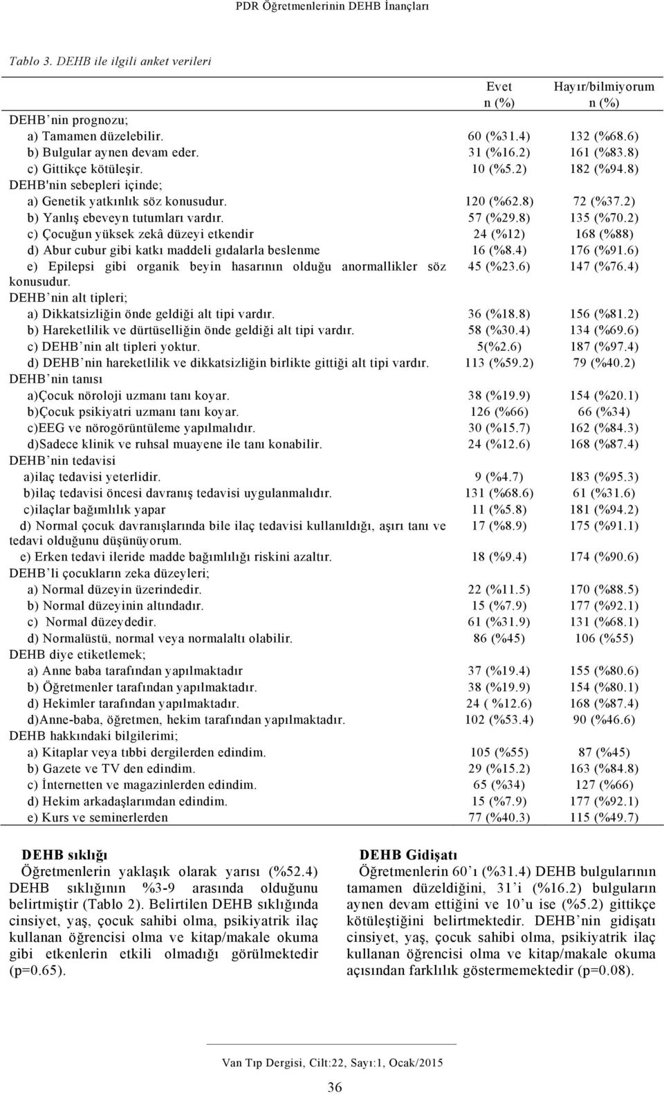 2) c) Çocuğun yüksek zekâ düzeyi etkendir 24 (%12) 168 (%88) d) Abur cubur gibi katkı maddeli gıdalarla beslenme 16 (%8.4) 176 (%91.