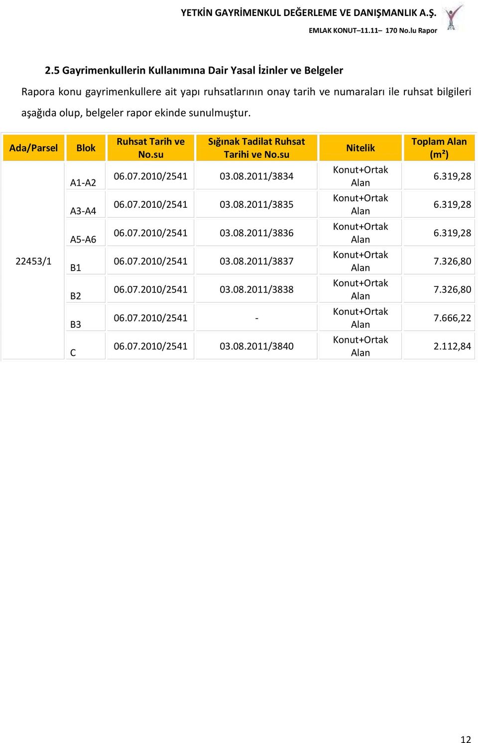 319,28 A3-A4 06.07.2010/2541 03.08.2011/3835 Konut+Ortak Alan 6.319,28 A5-A6 06.07.2010/2541 03.08.2011/3836 Konut+Ortak Alan 6.319,28 22453/1 B1 06.07.2010/2541 03.08.2011/3837 Konut+Ortak Alan 7.
