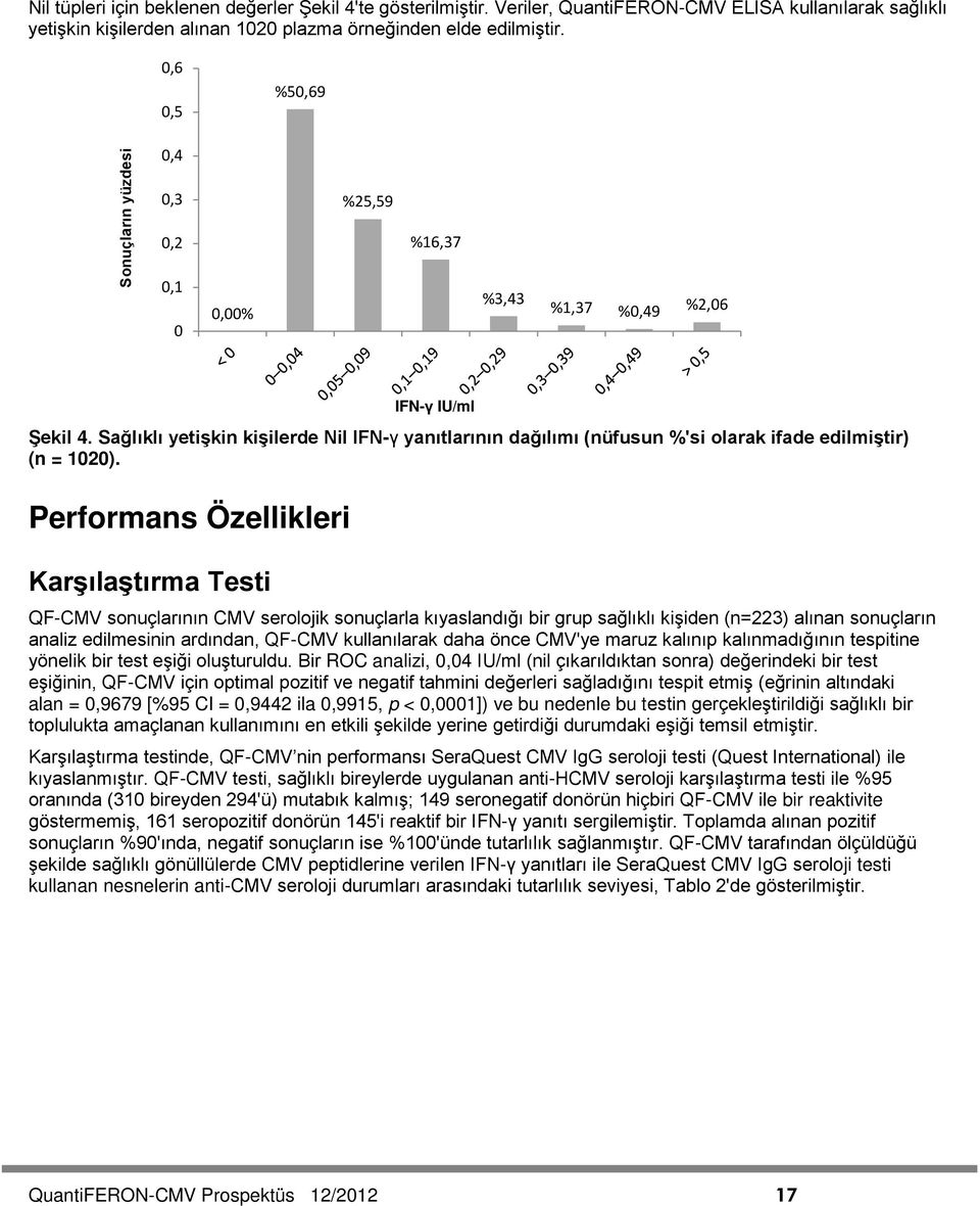 Sağlıklı yetişkin kişilerde Nil IFN-γ yanıtlarının dağılımı (nüfusun %'si olarak ifade edilmiştir) (n = 1020).