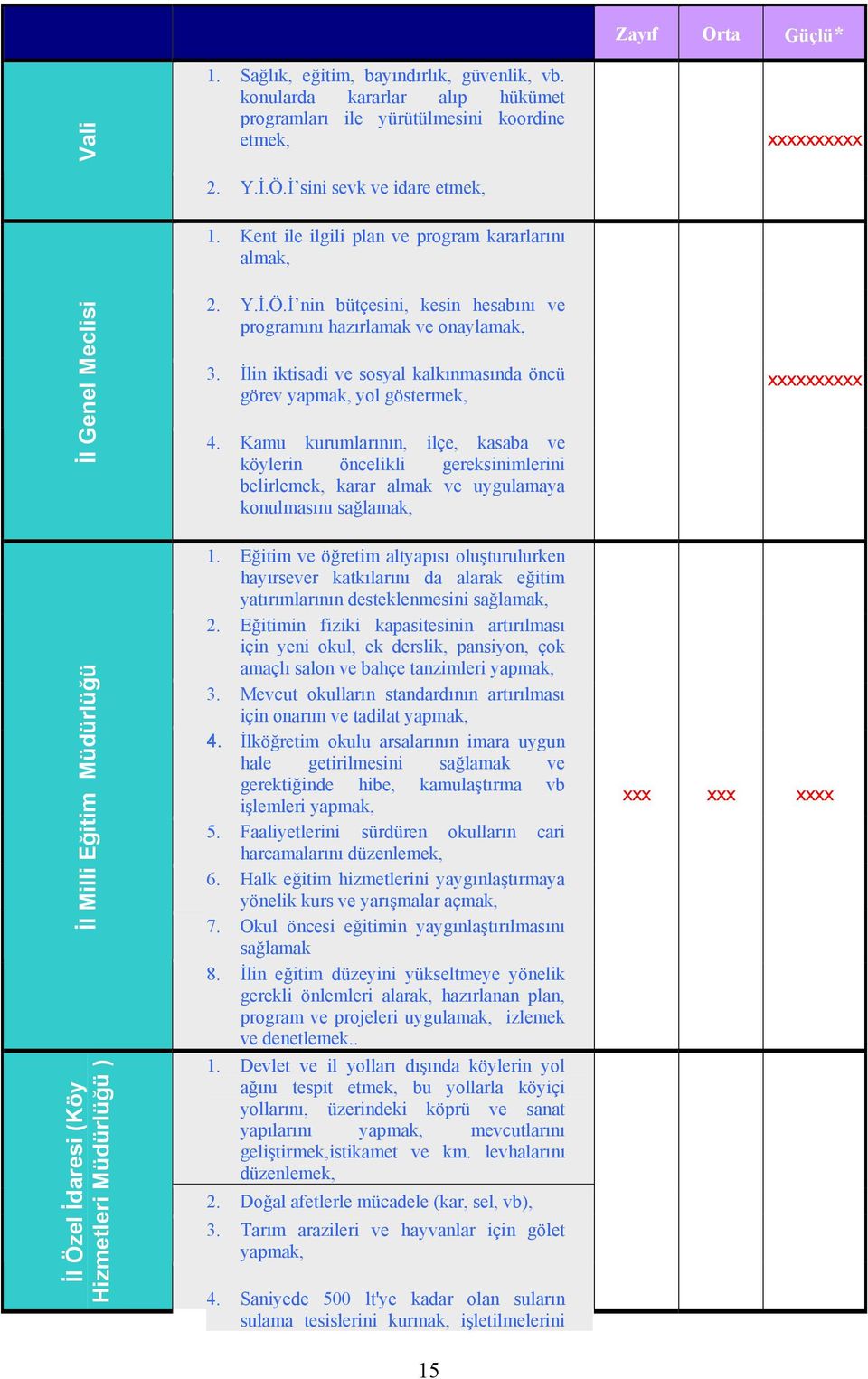 Y.İ.Ö.İ nin bütçesini, kesin hesabını ve programını hazırlamak ve onaylamak, 3. İlin iktisadi ve sosyal kalkınmasında öncü görev yapmak, yol göstermek, 4.