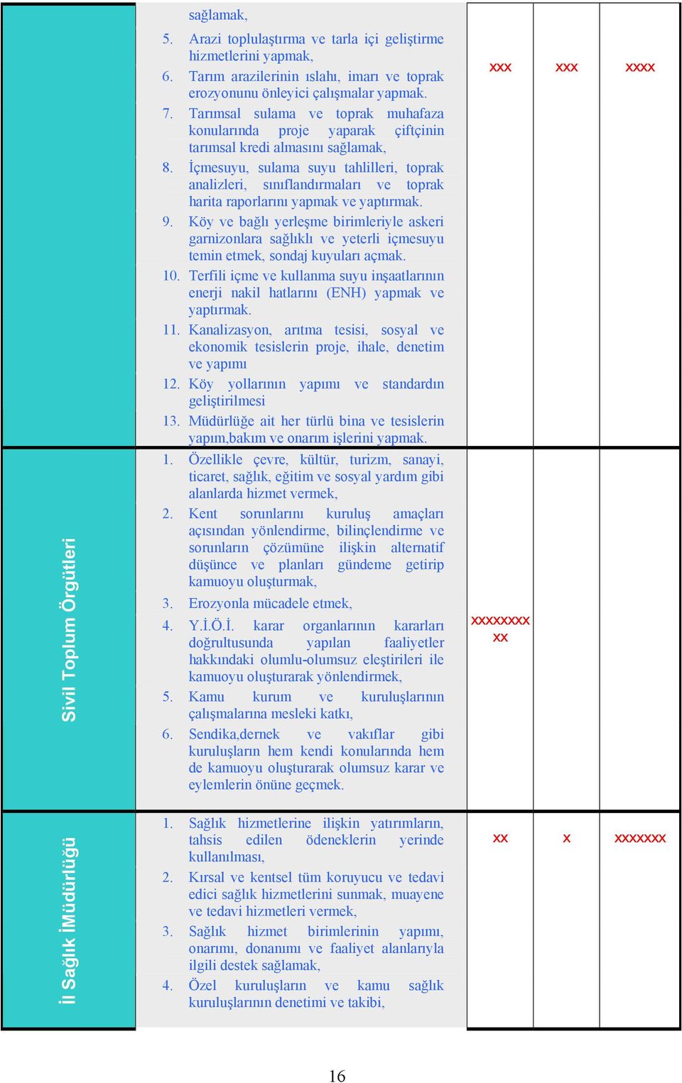 İçmesuyu, sulama suyu tahlilleri, toprak analizleri, sınıflandırmaları ve toprak harita raporlarını yapmak ve yaptırmak. 9.