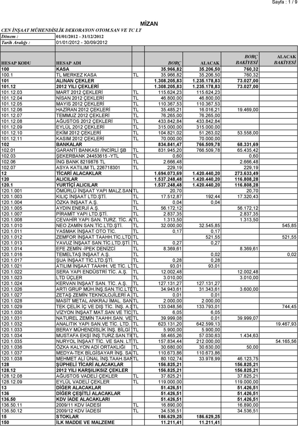 367,53 110.367,53 101.12.06 HAZİRAN 2012 ÇEKLERİ TL 35.485,21 16.016,21 19.469,00 101.12.07 TEMMUZ 2012 ÇEKLERİ TL 76.265,00 76.265,00 101.12.08 AĞUSTOS 2012 ÇEKLERİ TL 433.842,84 433.842,84 101.12.09 EYLÜL 2012 ÇEKLERİ TL 315.