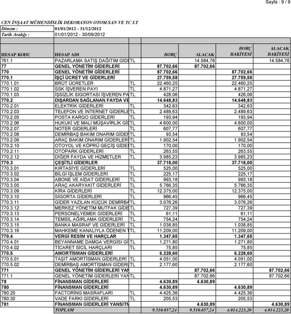 2 DIŞARDAN SAĞLANAN FAYDA VE HİZMETLER14.648,83 14.648,83 770.2.01 ELEKTRİK GİDERLERİ TL 342,63 342,63 770.2.03 TELEFON VE İNTERNET GİDERLERİ TL 2.489,63 2.489,63 770.2.05 POSTA KARGO GİDERLERİ TL 193,94 193,94 770.