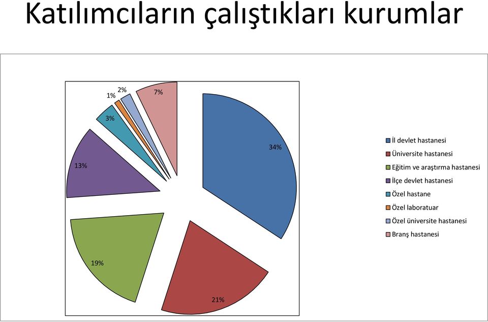 araştırma hastanesi İlçe devlet hastanesi Özel hastane