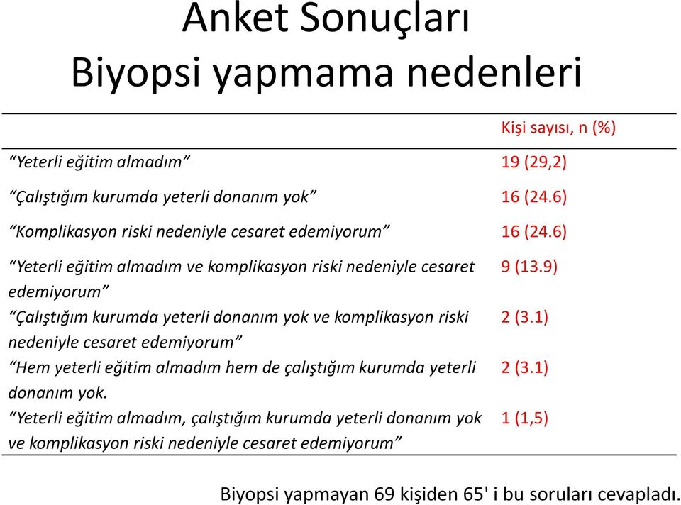 6) Yeterli eğitim almadım ve komplikasyon riski nedeniyle cesaret edemiyorum Çalıştığım kurumda yeterli donanım yok ve komplikasyon riski nedeniyle cesaret