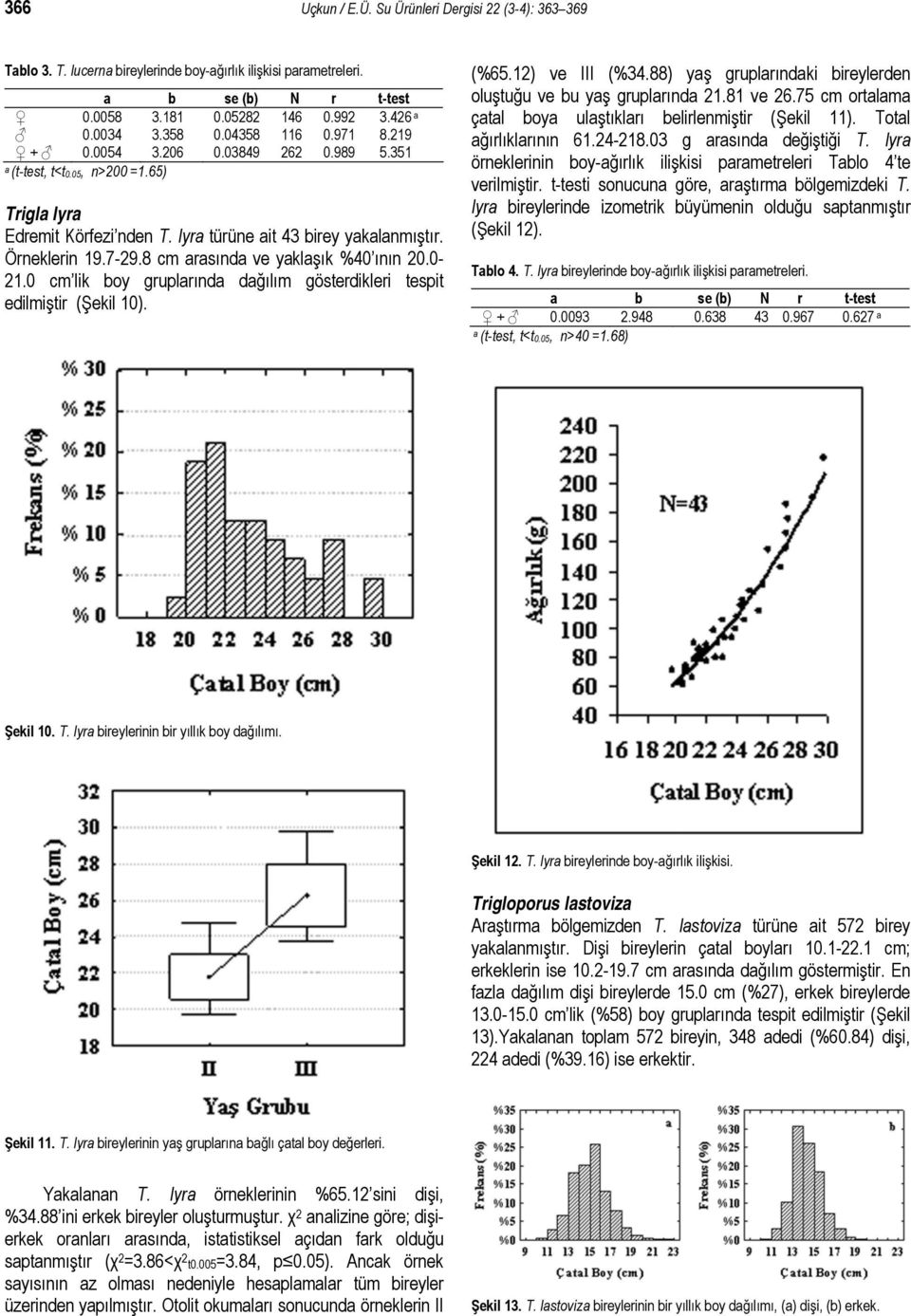 0 cm lik boy gruplarında dağılım gösterdikleri tespit edilmiştir (Şekil 10). (%65.12) ve III (%34.88) yaş gruplarındaki bireylerden oluştuğu ve bu yaş gruplarında 21.81 ve 26.