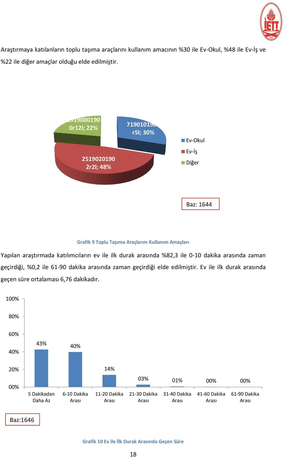 durak arasında %82,3 ile 0-10 dakika arasında zaman geçirdiği, %0,2 ile 61-90 dakika arasında zaman geçirdiği elde edilmiştir. Ev ile ilk durak arasında geçen süre ortalaması 6,76 dakikadır.