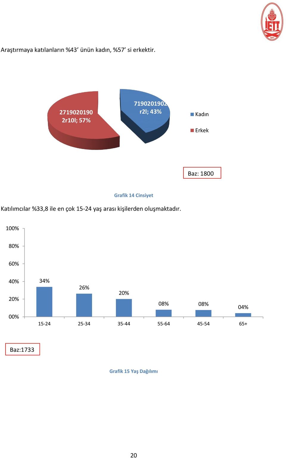 Katılımcılar %33,8 ile en çok 15-24 yaş arası kişilerden oluşmaktadır.