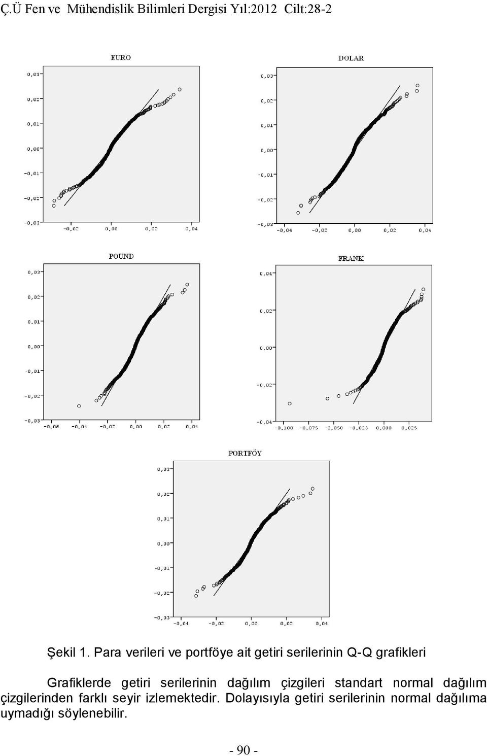 Grafiklerde getiri serilerinin dağılım çizgileri standart normal