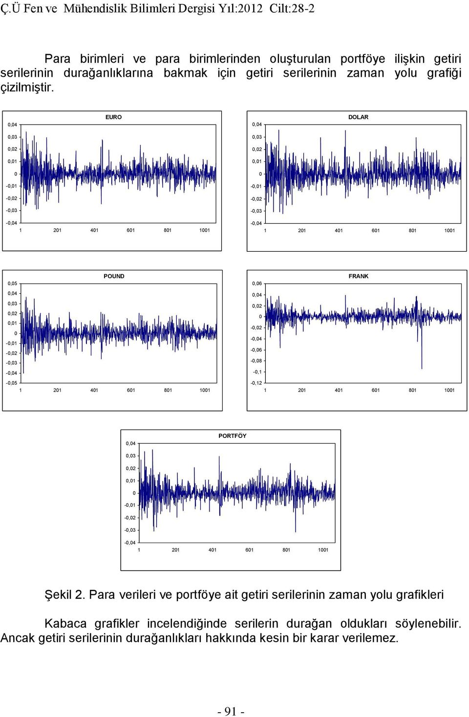 0-0,01-0,02 0-0,02-0,04-0,06-0,03-0,08-0,04-0,1-0,05 1 201 401 601 801 1001-0,12 1 201 401 601 801 1001 0,04 PORTFÖY 0,03 0,02 0,01 0-0,01-0,02-0,03-0,04 1 201 401 601 801 1001 Şekil 2.