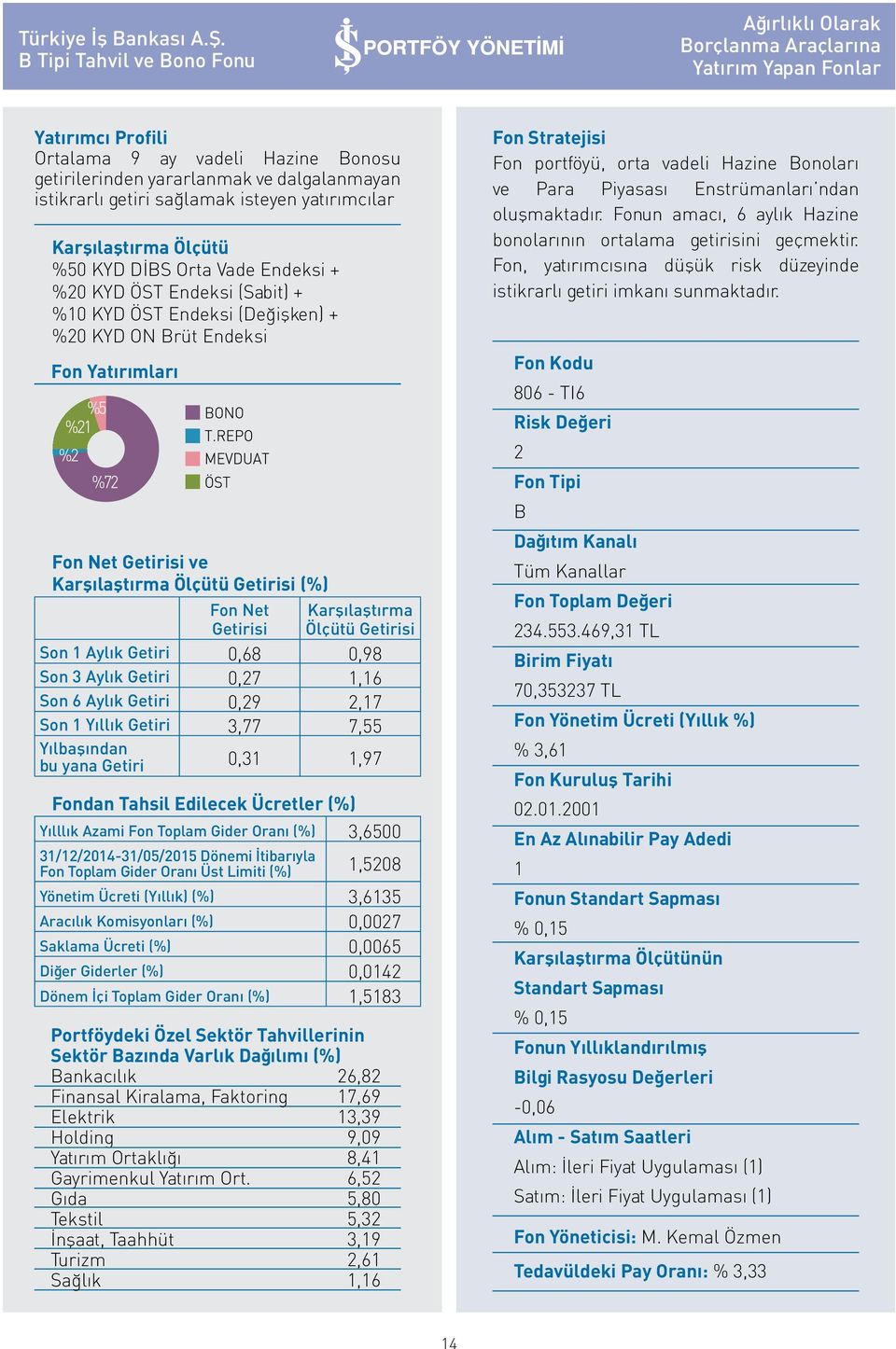 1,16 Son 6 Aylık Getiri 0,29 2,17 Son 1 Yıllık Getiri 3,77 7,55 bu yana Getiri 0,31 1,97 Yılllık Azami Fon Toplam Gider Oranı (%) 3,6500 31/12/2014-31/05/2015 Dönemi İtibarıyla Fon Toplam Gider Oranı