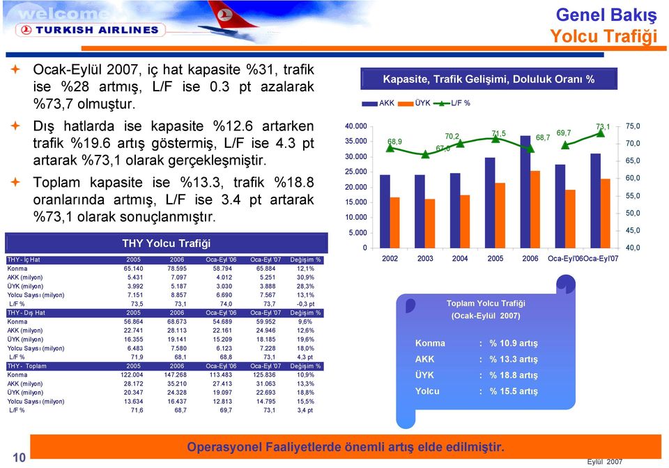 Toplam kapasite ise %13.3, trafik %18.8 oranlarında artmış, L/F ise 3.4 pt artarak %73,1 olarak sonuçlanmıştır. THY Yolcu Trafiği THY - İç Hat 2005 2006 Oca-Eyl '06 Oca-Eyl '07 Değişim % Konma 65.