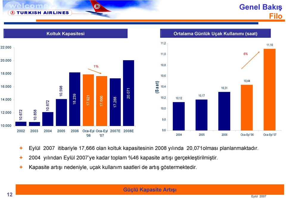 000 2002 2003 2004 2005 2006 Oca-Eyl '06 Oca-Eyl '07 2007E 2008E 9,6 2004 2005 2006 Oca-Eyl '06 Oca-Eyl '07 Eylül 2007 itibariyle 17,666 olan koltuk kapasitesinin