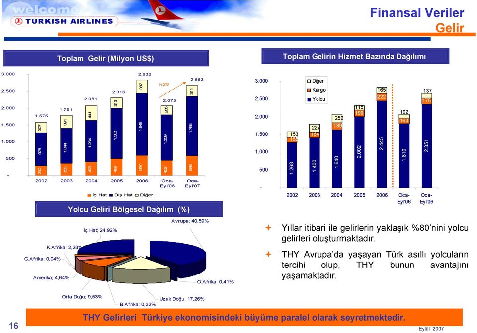 000 1.500 1.000 500-153 155 1.268 Diğer Kargo Yolcu 227 164 1.400 252 189 1.640 115 199 2.002 165 222 2.445 102 163 1.810 2002 2003 2004 2005 2006 Oca- Eyl'06 137 175 2.