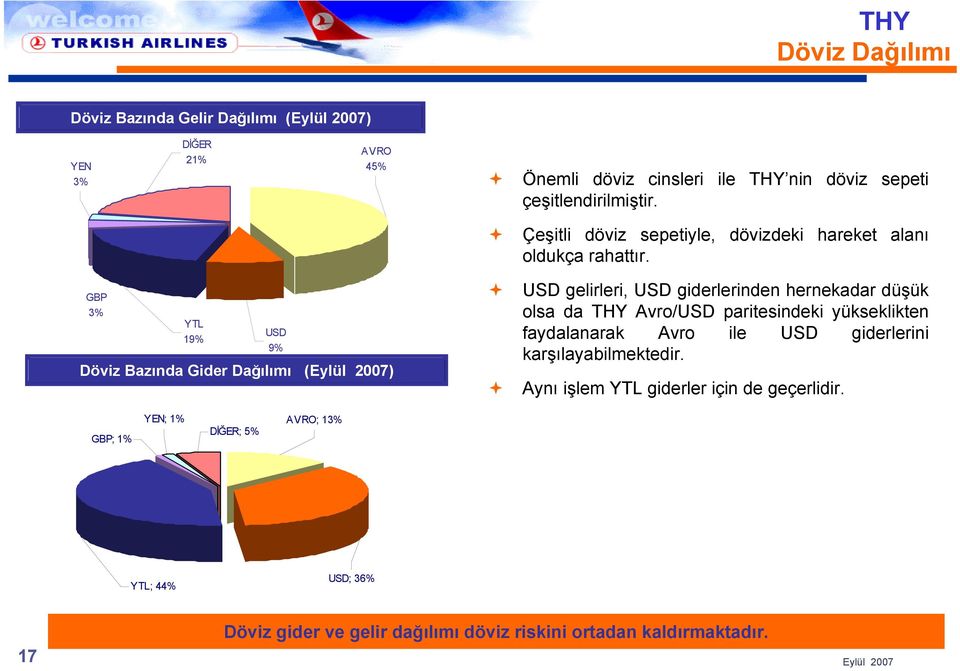 GBP 3% YTL 19% USD 9% Döviz Bazında Gider Dağılımı (Eylül 2007) USD gelirleri, USD giderlerinden hernekadar düşük olsa da THY Avro/USD paritesindeki