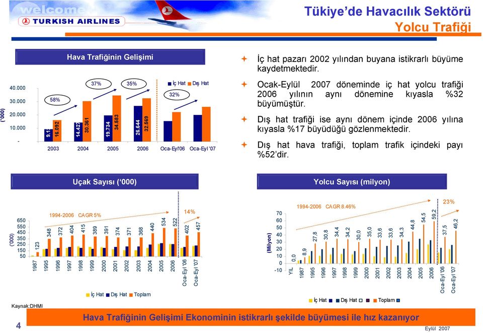 Dış hat trafiği ise aynı dönem içinde 2006 yılına kıyasla %17 büyüdüğü gözlenmektedir. Dış hat hava trafiği, toplam trafik içindeki payı %52 dir.