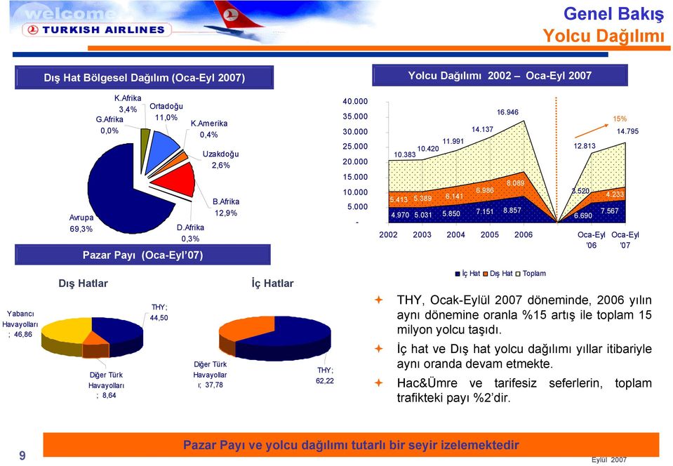 850 7.151 8.857 7.567 5.031 6.690 2002 2003 2004 2005 2006 Oca-Eyl '06 15% 14.