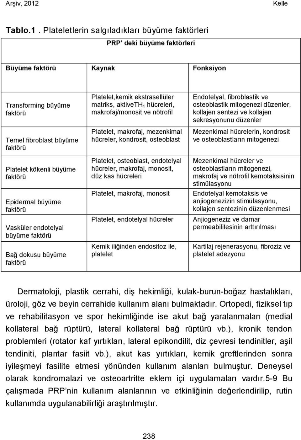 Epidermal büyüme faktörü Vasküler endotelyal büyüme faktörü Bağ dokusu büyüme faktörü Platelet,kemik ekstrasellüler matriks, aktiveth 1 hücreleri, makrofaj/monosit ve nötrofil Platelet, makrofaj,