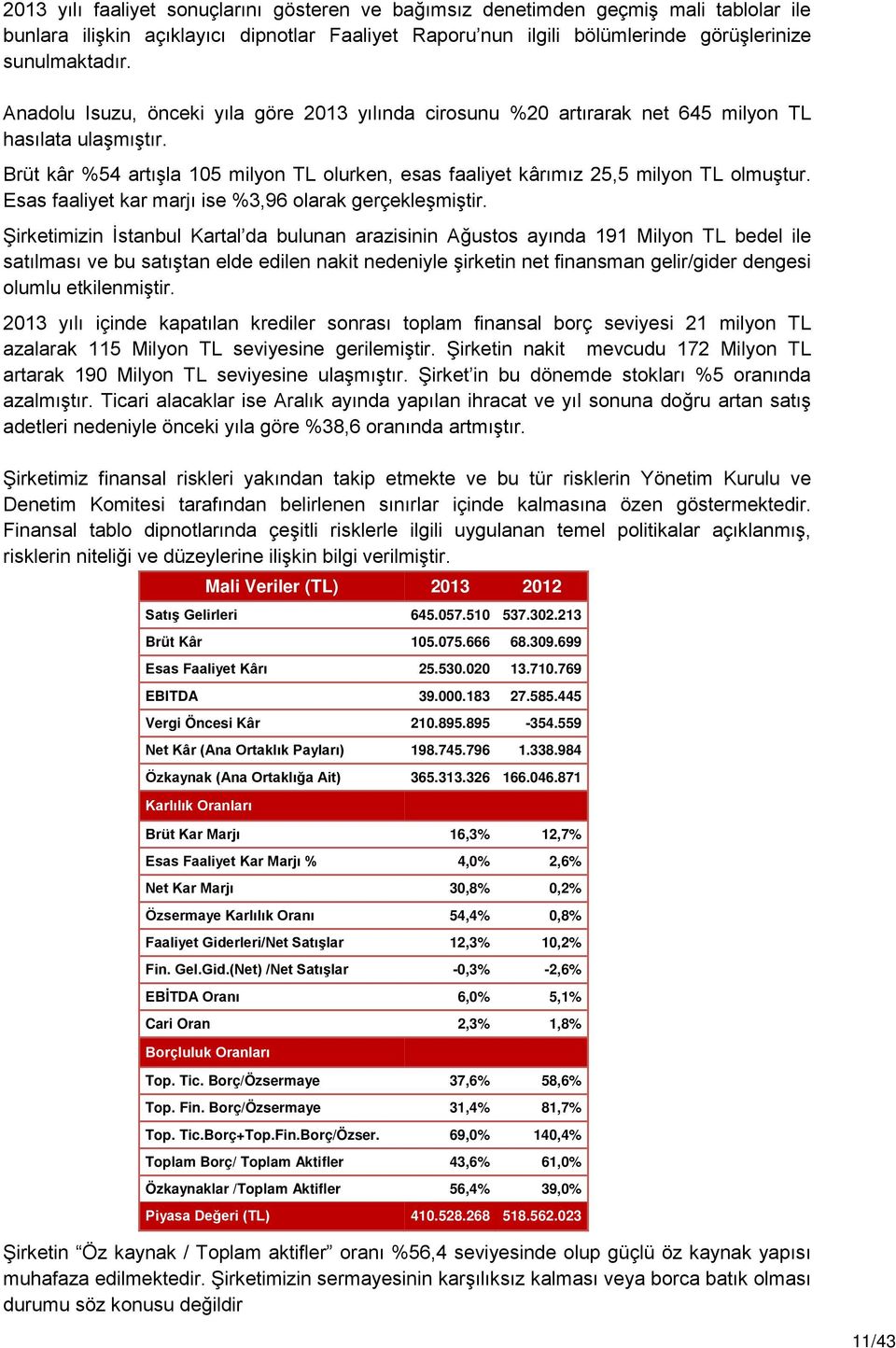 Esas faaliyet kar marjı ise %3,96 olarak gerçekleşmiştir.