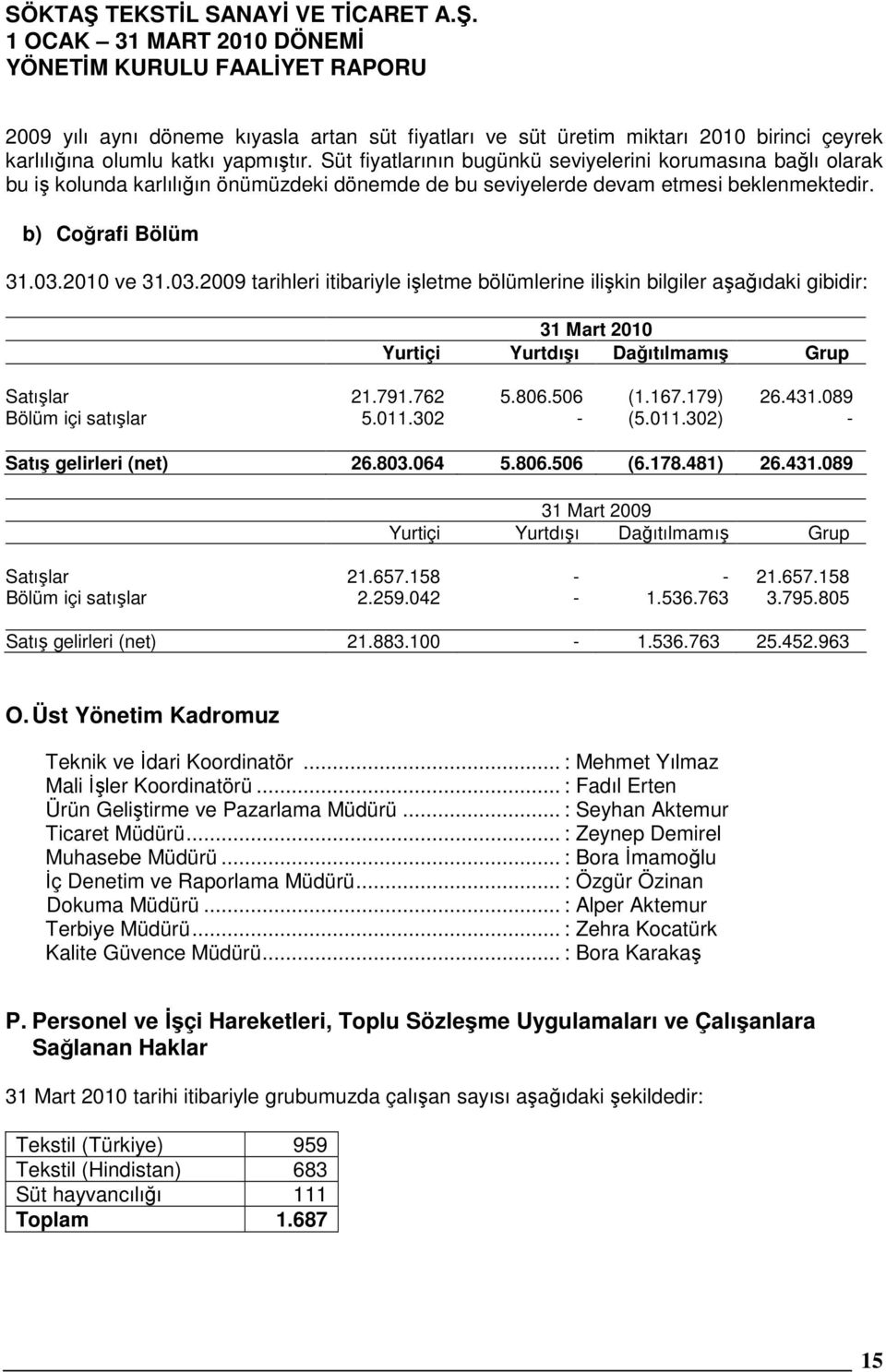 2010 ve 31.03.2009 tarihleri itibariyle işletme bölümlerine ilişkin bilgiler aşağıdaki gibidir: 31 Mart 2010 Yurtiçi Yurtdışı Dağıtılmamış Grup Satışlar 21.791.762 5.806.506 (1.167.179) 26.431.