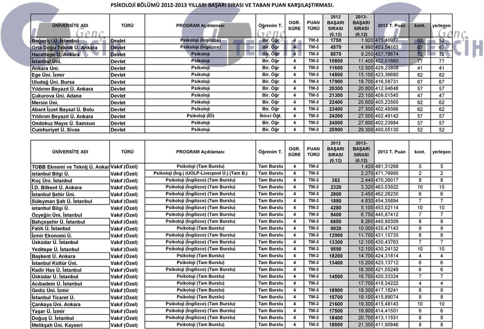 400 432,01660 77 77 Ankara Üni. Devlet Psikoloji Bir. Öğr 4 TM-3 11600 12.500 429,23808 41 41 Ege Üni. İzmir Devlet Psikoloji Bir. Öğr 4 TM-3 14500 15.100 423,36680 82 82 Uludağ Üni.
