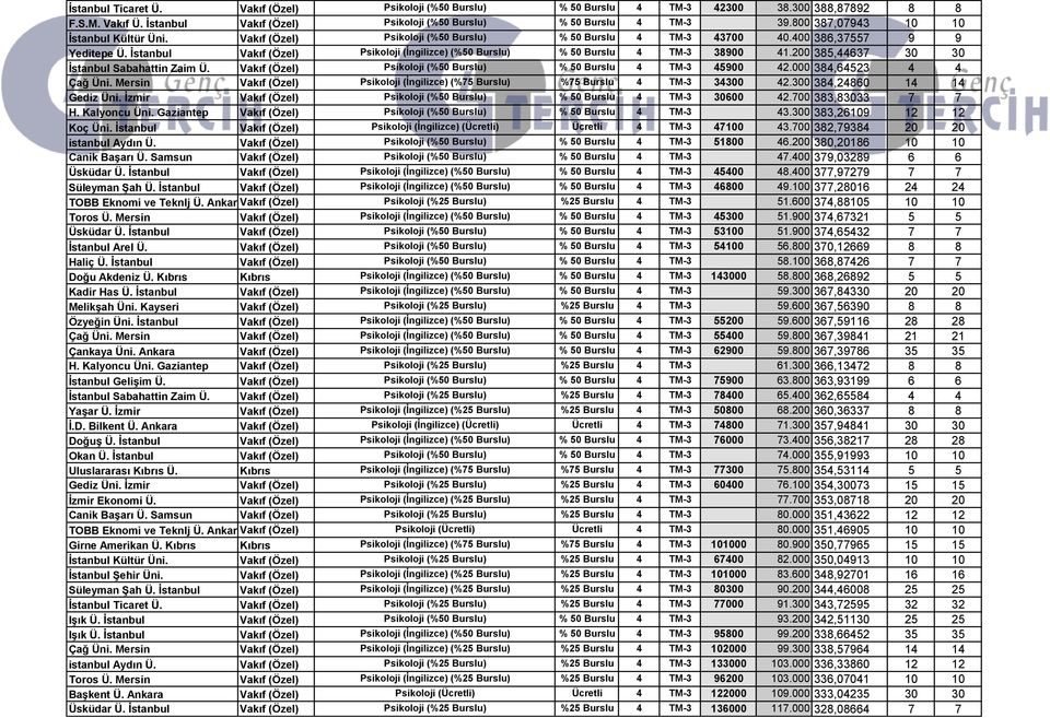 İstanbul Vakıf (Özel) Psikoloji (İngilizce) (%50 Burslu) % 50 Burslu 4 TM-3 38900 41.200 385,44637 30 30 İstanbul Sabahattin Zaim Ü. Vakıf (Özel) Psikoloji (%50 Burslu) % 50 Burslu 4 TM-3 45900 42.