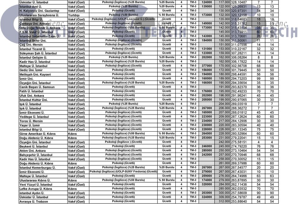 Yurtdışı Psikoloji (%50 Burslu) % 50 Burslu 4 TM-3 173000 132.000 320,12158 10 10 istanbul Bilgi Ü. Vakıf (Özel) Psikoloji (İngilizce) (UOLP-Liverpool Ü.) (Ücretli) Ücretli 4 TM-3 135.
