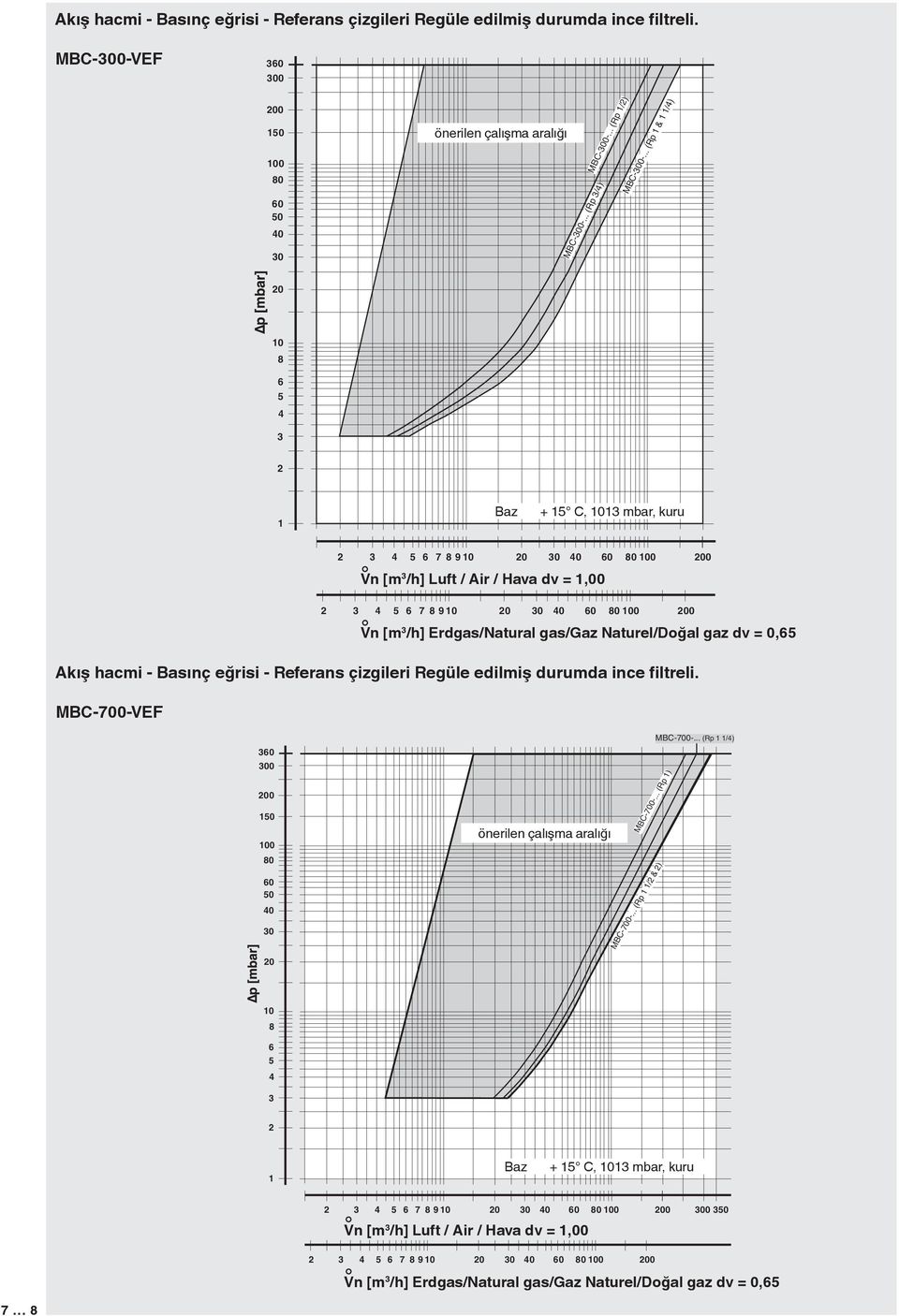 Erdgas/Natural gas/gaz Naturel/Doğal gaz dv = 0,65 Akış hacmi - Basınç eğrisi - Referans çizgileri Regüle edilmiş durumda ince filtreli.