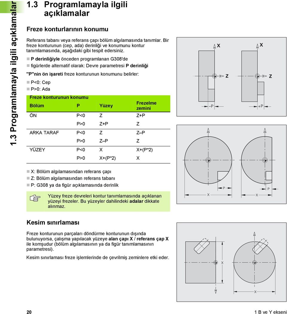 P derinliğiyle önceden programlanan G308'de figürlerde alternatif olarak: Devre parametresi P derinliği "P"nin ön işareti freze konturunun konumunu belirler: P<0: Cep P>0: Ada Freze konturunun konumu