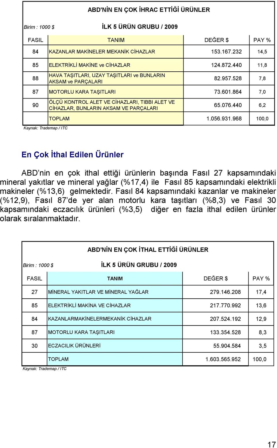 864 7,0 90 ÖLÇÜ KONTROL ALET VE CİHAZLARI, TIBBI ALET VE CİHAZLAR, BUNLARIN AKSAM VE PARÇALARI 65.076.440 6,2 Kaynak: Trademap / ITC TOPLAM 1.056.931.