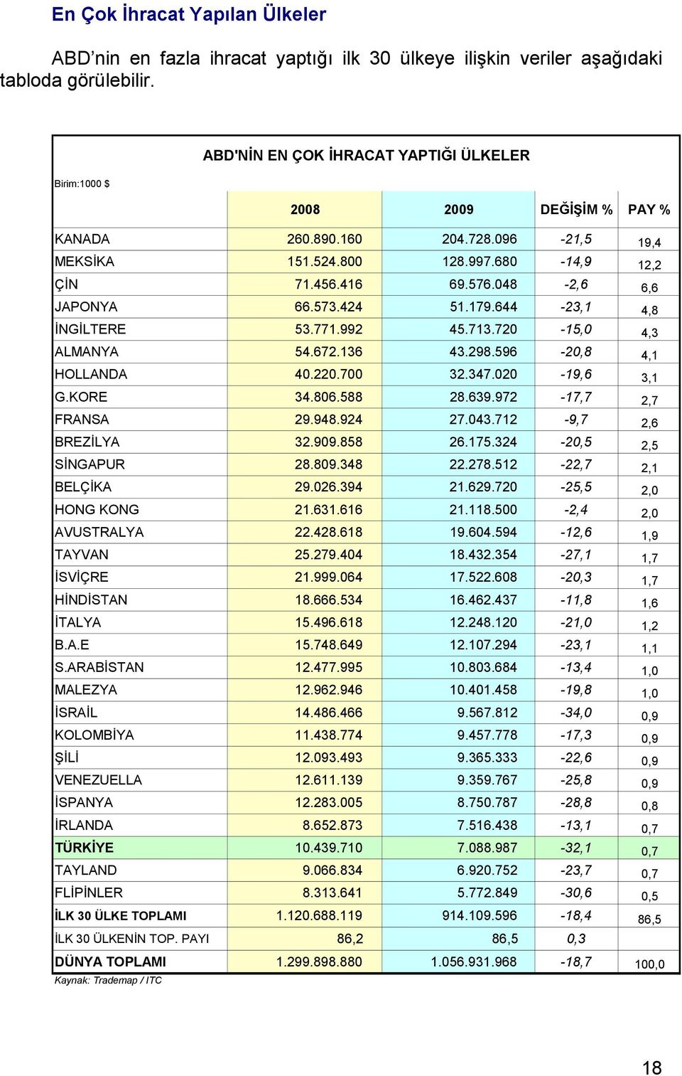 048-2,6 6,6 JAPONYA 66.573.424 51.179.644-23,1 4,8 İNGİLTERE 53.771.992 45.713.720-15,0 4,3 ALMANYA 54.672.136 43.298.596-20,8 4,1 HOLLANDA 40.220.700 32.347.020-19,6 3,1 G.KORE 34.806.588 28.639.