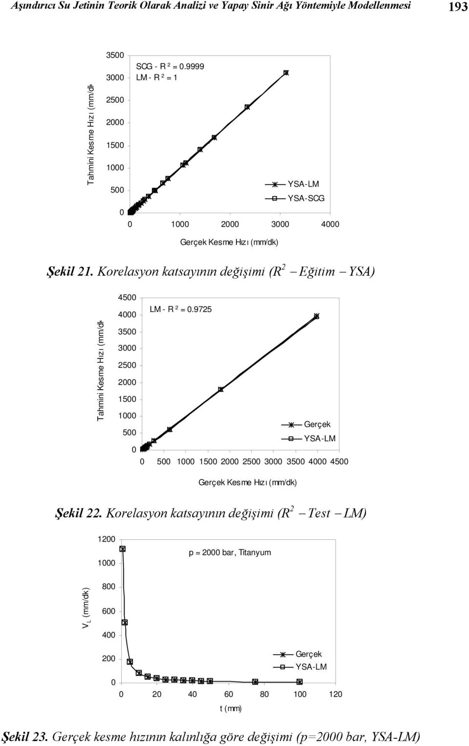 Korelasyon katsayının değişimi (R 2 Eğitim YSA) Tahmini Kesme Hızı (mm/dk 45 LM - R 2 =.