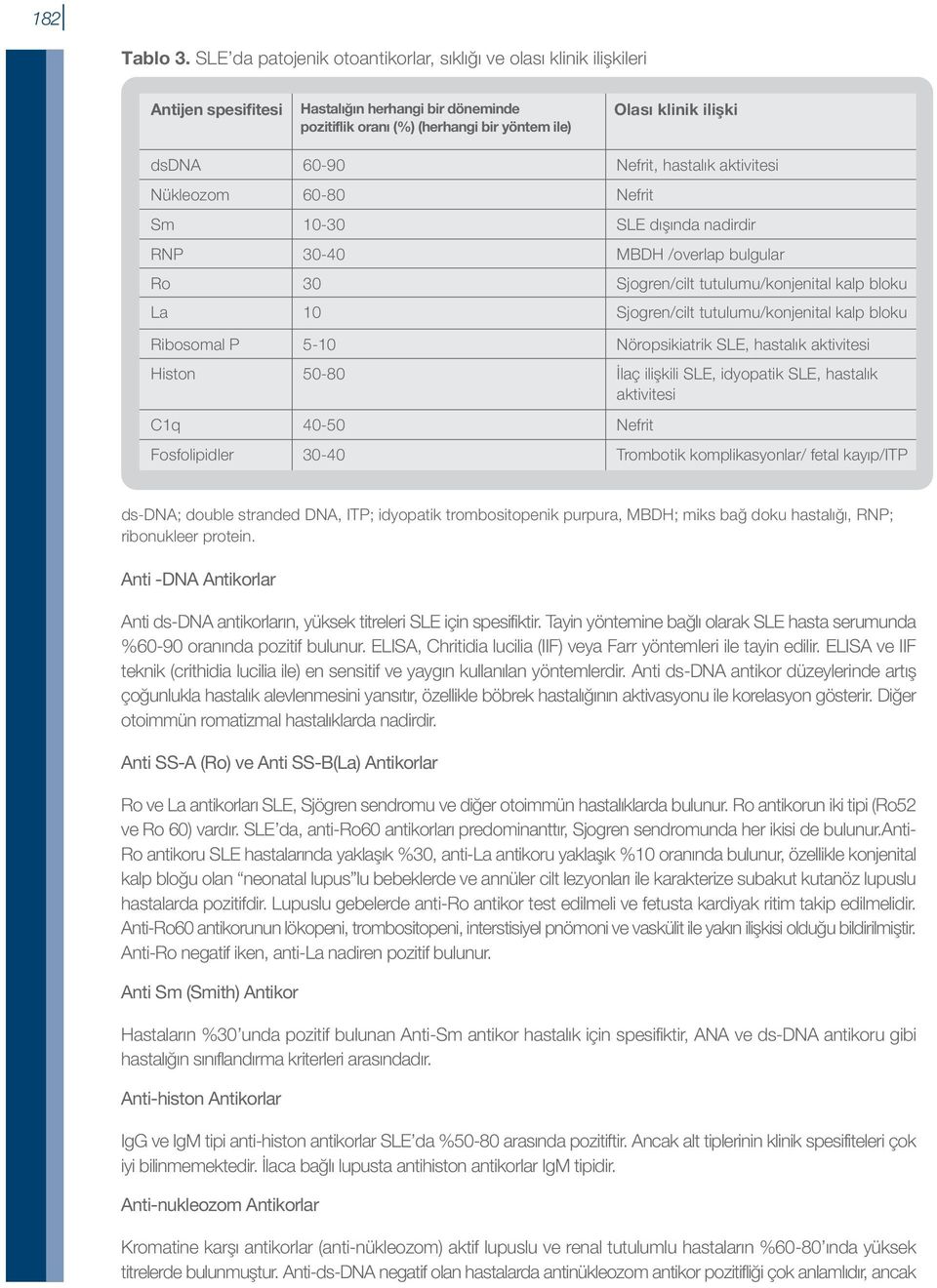 Nefrit, hastalık aktivitesi Nükleozom 60-80 Nefrit Sm 10-30 SLE dışında nadirdir RNP 30-40 MBDH /overlap bulgular Ro 30 Sjogren/cilt tutulumu/konjenital kalp bloku La 10 Sjogren/cilt