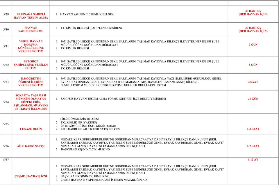 3071 SAYILI DİLEKÇE KANUNUNUN ŞEKİL ŞARTLARINI TAŞIMAK KAYDIYLA DİLEKÇE İLE VETERİNER İŞLERİ ŞUBE MÜDÜRLÜĞÜNE DOĞRUDAN MÜRACAAT 2. T.C KİMLİK BELGESİ 5 GÜN 5/33 İLKÖĞRETİM ÖĞRENCİLERİNE VERİLEN EĞİTİM EVRAK KAYDINDAN, GENEL EVRAK KAYIT NUMARASI ALMIŞ, HAVALESİ TAMAMLANMIŞ DİLEKÇE 2.