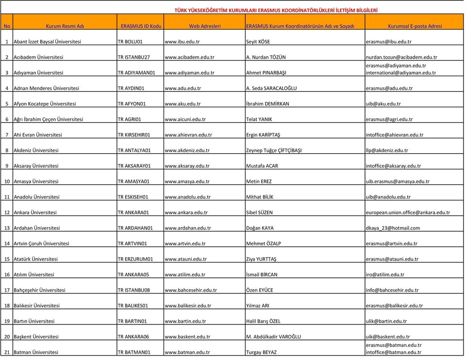 adiyaman.edu.tr Ahmet PINARBAŞI erasmus@adiyaman.edu.tr international@adiyaman.edu.tr 4 Adnan Menderes Üniversitesi TR AYDIN01 www.adu.edu.tr A. Seda SARACALOĞLU erasmus@adu.edu.tr 5 Afyon Kocatepe Üniversitesi TR AFYON01 www.