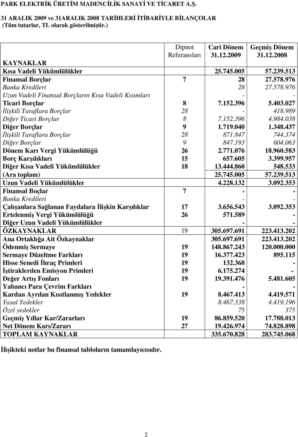 027 Đlişkili Taraflara Borçlar 28-418.989 Diğer Ticari Borçlar 8 7.152.396 4.984.038 Diğer Borçlar 9 1.719.040 1.348.437 Đlişkili Taraflara Borçlar 28 871.847 744.374 Diğer Borçlar 9 847.193 604.