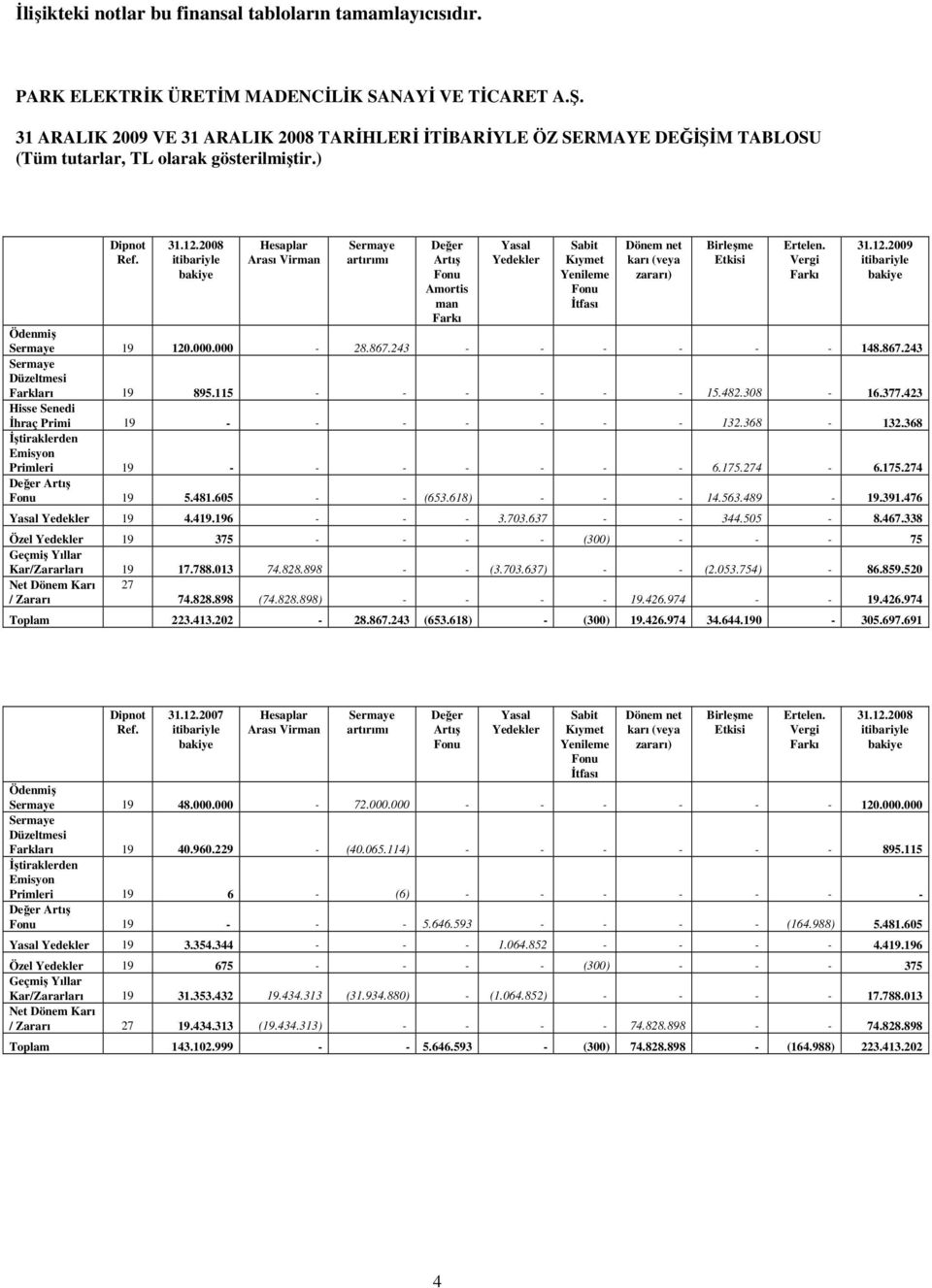 2008 itibariyle bakiye Hesaplar Arası Virman Sermaye artırımı Değer Artış Fonu Amortis man Farkı Yasal Yedekler Sabit Kıymet Yenileme Fonu Đtfası Dönem net karı (veya zararı) Birleşme Etkisi Ertelen.