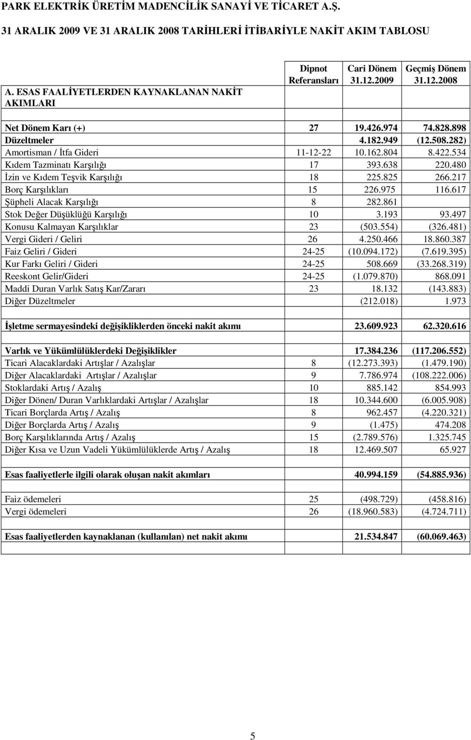 480 Đzin ve Kıdem Teşvik Karşılığı 18 225.825 266.217 Borç Karşılıkları 15 226.975 116.617 Şüpheli Alacak Karşılığı 8 282.861 Stok Değer Düşüklüğü Karşılığı 10 3.193 93.