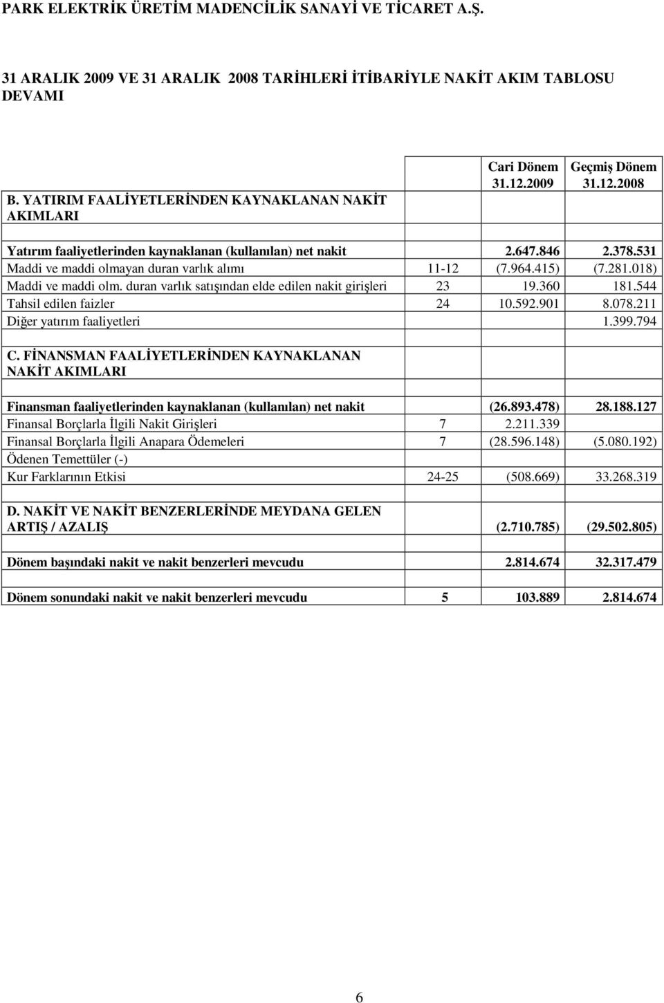 duran varlık satışından elde edilen nakit girişleri 23 19.360 181.544 Tahsil edilen faizler 24 10.592.901 8.078.211 Diğer yatırım faaliyetleri 1.399.794 C.