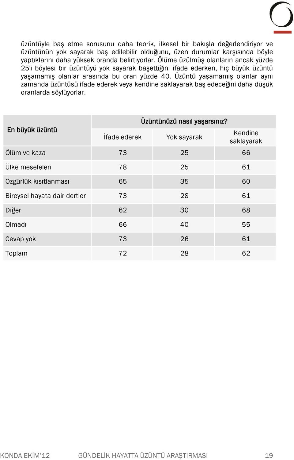 Üzüntü yaşamamış olanlar aynı zamanda üzüntüsü ifade ederek veya kendine saklayarak baş edeceğini daha düşük oranlarda söylüyorlar. En büyük üzüntü İfade ederek Üzüntünüzü nasıl yaşarsınız?