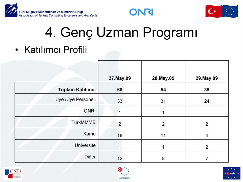 54 39 Üye /Üye Personeli 33 31 4 ONRI 1 1