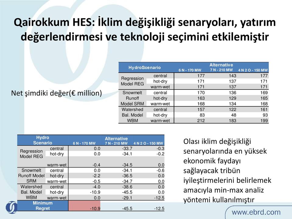 Model WBM 6 N - 170 MW Alternative 7 N - 210 MW 4 N 2 O - 150 MW central 177 143 177 hot-dry 171 137 171 warm-wet 171 137 171 central 170 136 169 hot-dry 163 129 165 warm-wet 168 134 168 central 157